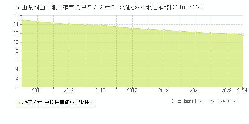 岡山県岡山市北区宿字久保５６２番８ 公示地価 地価推移[2010-2024]