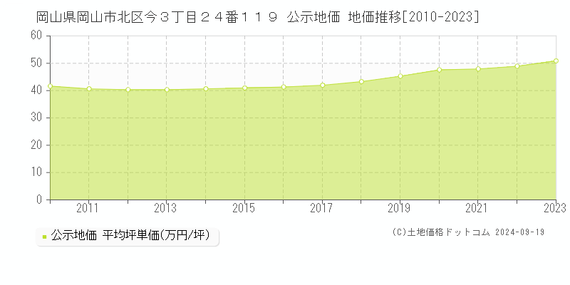 岡山県岡山市北区今３丁目２４番１１９ 公示地価 地価推移[2010-2023]