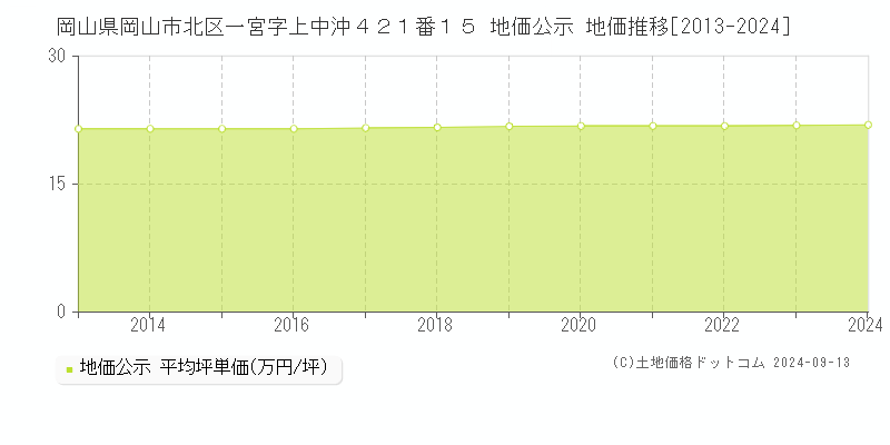 岡山県岡山市北区一宮字上中沖４２１番１５ 公示地価 地価推移[2013-2021]