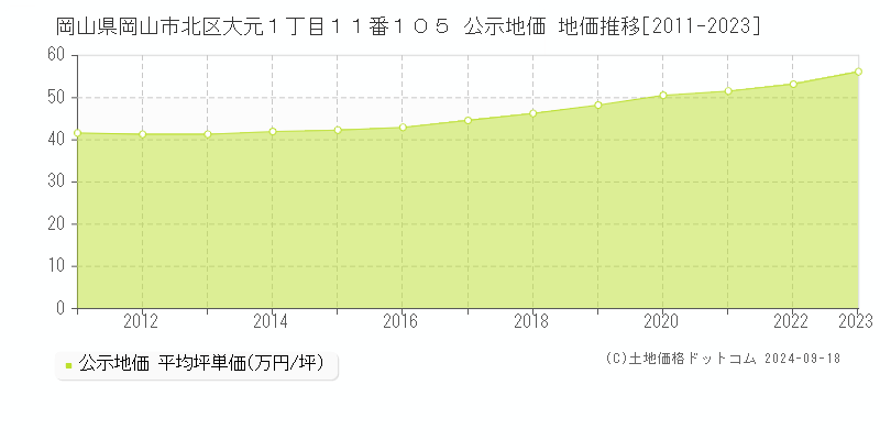 岡山県岡山市北区大元１丁目１１番１０５ 公示地価 地価推移[2011-2021]