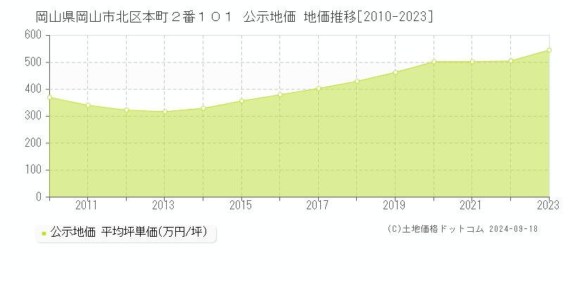 岡山県岡山市北区本町２番１０１ 公示地価 地価推移[2010-2023]