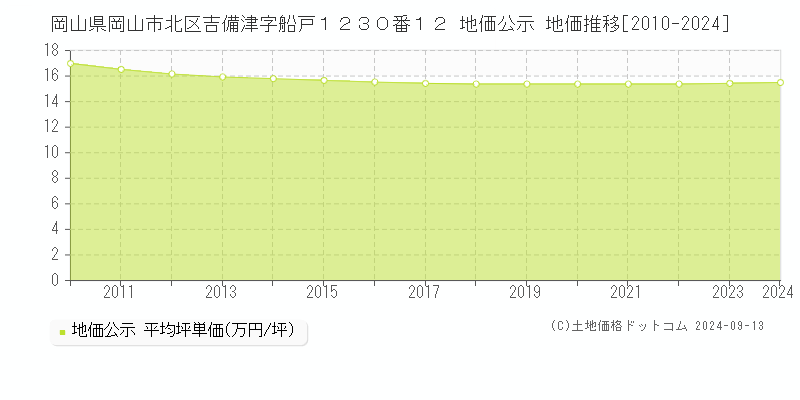 岡山県岡山市北区吉備津字船戸１２３０番１２ 公示地価 地価推移[2010-2021]