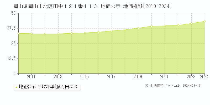 岡山県岡山市北区田中１２１番１１０ 公示地価 地価推移[2010-2021]