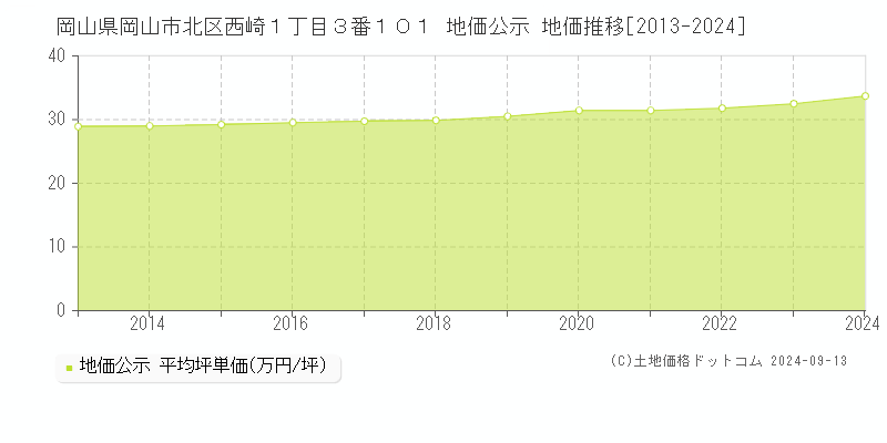 岡山県岡山市北区西崎１丁目３番１０１ 公示地価 地価推移[2013-2023]