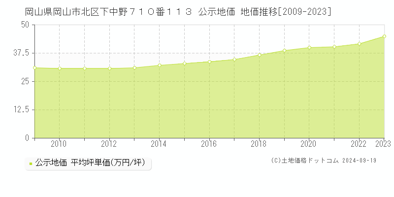 岡山県岡山市北区下中野７１０番１１３ 公示地価 地価推移[2009-2023]