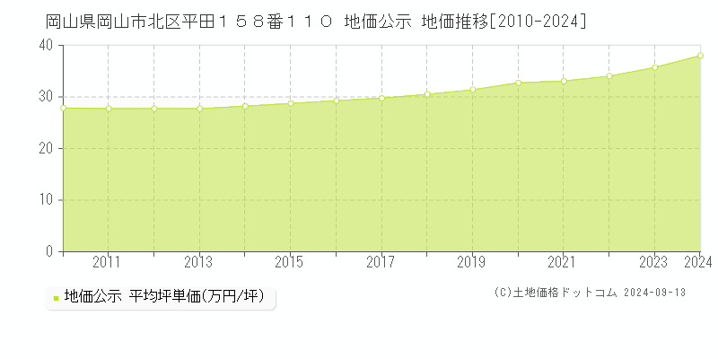 岡山県岡山市北区平田１５８番１１０ 公示地価 地価推移[2010-2022]