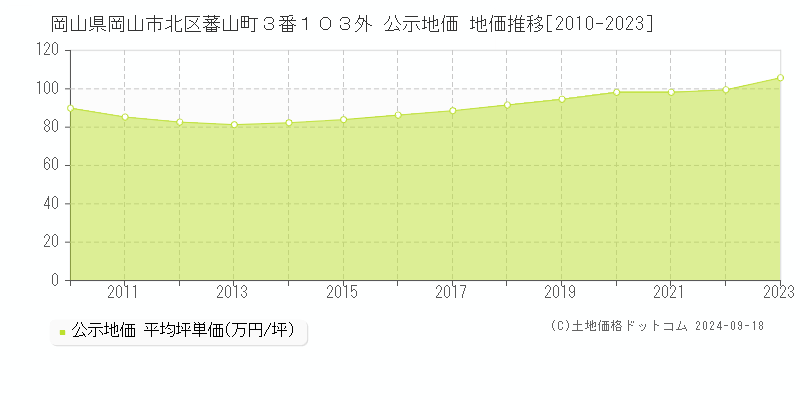 岡山県岡山市北区蕃山町３番１０３外 公示地価 地価推移[2010-2023]