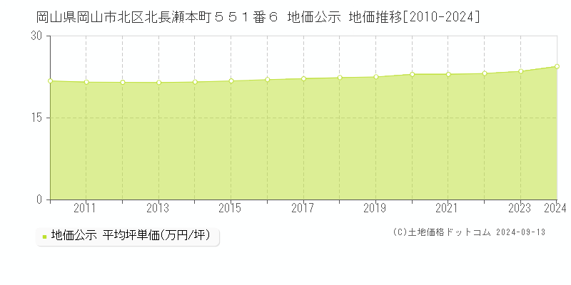 岡山県岡山市北区北長瀬本町５５１番６ 地価公示 地価推移[2010-2024]