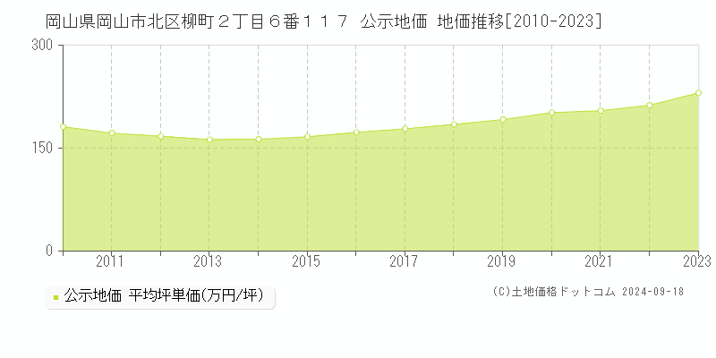 岡山県岡山市北区柳町２丁目６番１１７ 公示地価 地価推移[2010-2023]