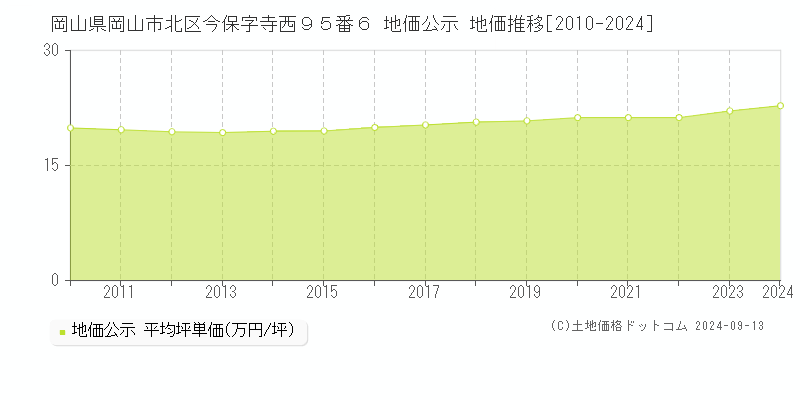 岡山県岡山市北区今保字寺西９５番６ 地価公示 地価推移[2010-2024]