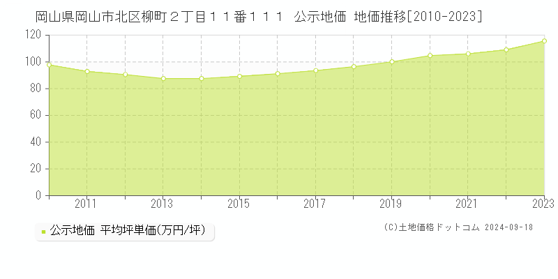 岡山県岡山市北区柳町２丁目１１番１１１ 公示地価 地価推移[2010-2021]