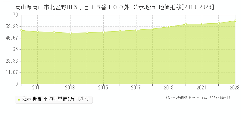 岡山県岡山市北区野田５丁目１８番１０３外 公示地価 地価推移[2010-2021]