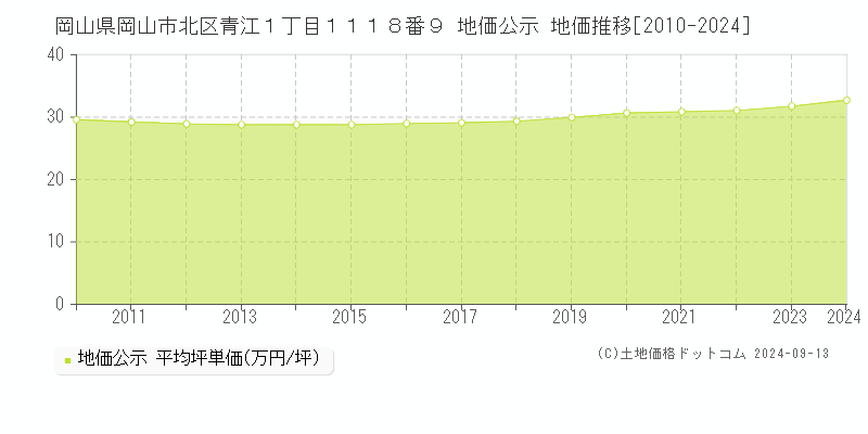 岡山県岡山市北区青江１丁目１１１８番９ 公示地価 地価推移[2010-2021]