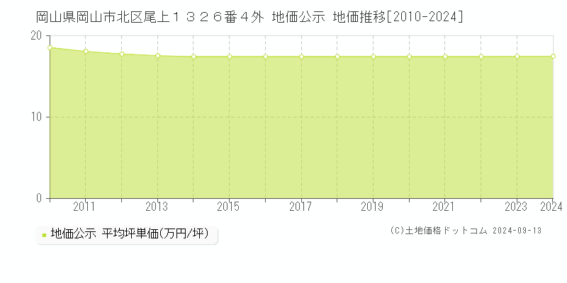 岡山県岡山市北区尾上１３２６番４外 公示地価 地価推移[2010-2021]