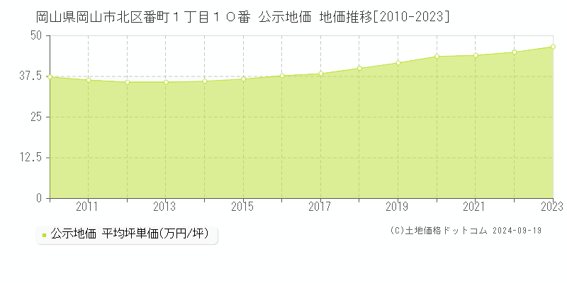 岡山県岡山市北区番町１丁目１０番 公示地価 地価推移[2010-2021]