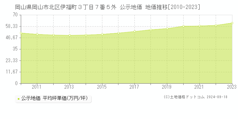 岡山県岡山市北区伊福町３丁目７番５外 公示地価 地価推移[2010-2023]