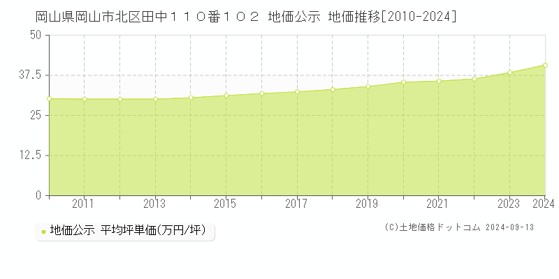 岡山県岡山市北区田中１１０番１０２ 公示地価 地価推移[2010-2021]