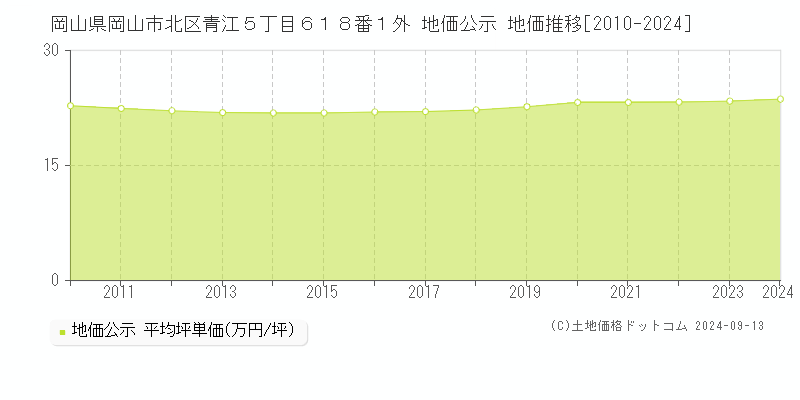 岡山県岡山市北区青江５丁目６１８番１外 公示地価 地価推移[2010-2023]