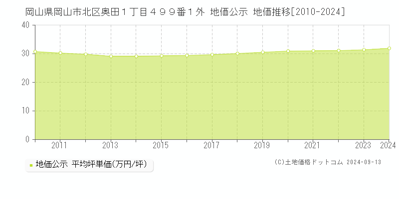 岡山県岡山市北区奥田１丁目４９９番１外 公示地価 地価推移[2010-2021]