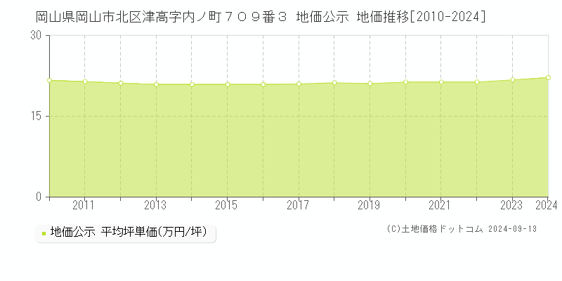 岡山県岡山市北区津高字内ノ町７０９番３ 地価公示 地価推移[2010-2024]