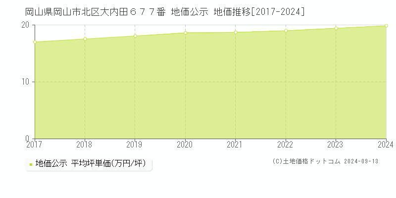 岡山県岡山市北区大内田６７７番 公示地価 地価推移[2017-2023]