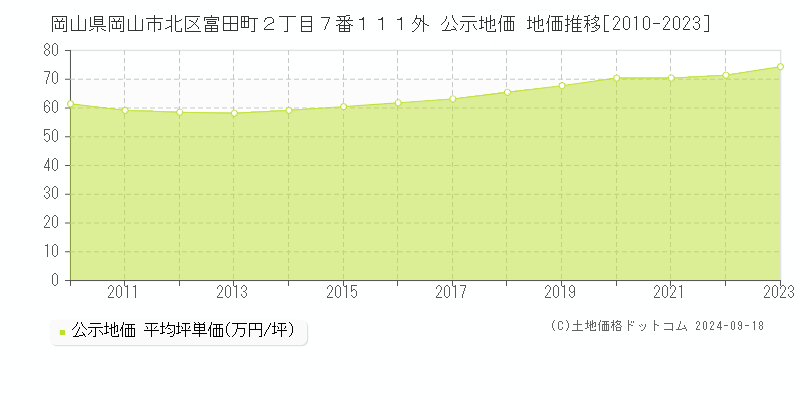 岡山県岡山市北区富田町２丁目７番１１１外 公示地価 地価推移[2010-2023]