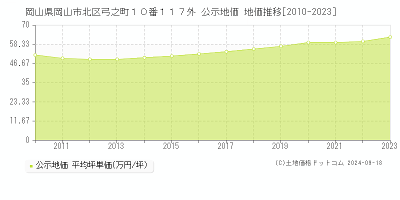 岡山県岡山市北区弓之町１０番１１７外 公示地価 地価推移[2010-2022]