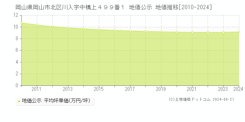 岡山県岡山市北区川入字中橋上４９９番１ 公示地価 地価推移[2010-2023]