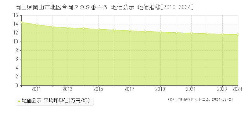 岡山県岡山市北区今岡２９９番４５ 公示地価 地価推移[2010-2023]