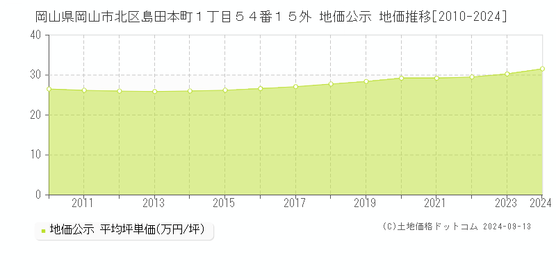 岡山県岡山市北区島田本町１丁目５４番１５外 公示地価 地価推移[2010-2023]