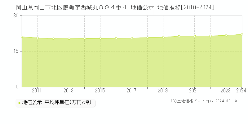 岡山県岡山市北区庭瀬字西城丸８９４番４ 地価公示 地価推移[2010-2024]