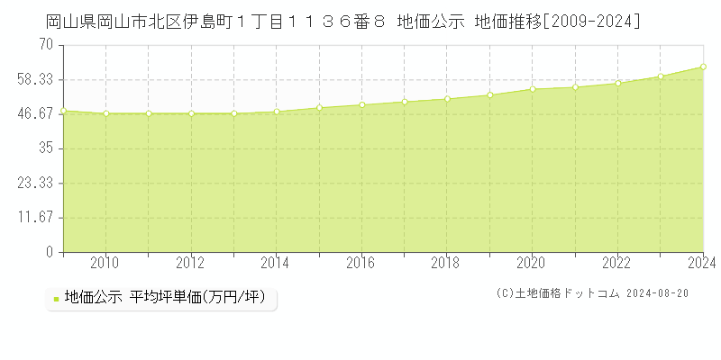 岡山県岡山市北区伊島町１丁目１１３６番８ 地価公示 地価推移[2009-2023]