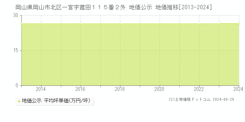 岡山県岡山市北区一宮字菰田１１５番２外 公示地価 地価推移[2013-2024]