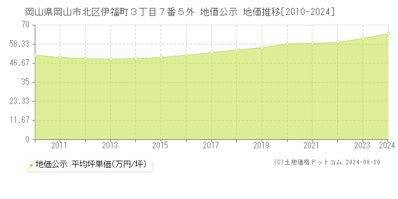 岡山県岡山市北区伊福町３丁目７番５外 公示地価 地価推移[2010-2024]