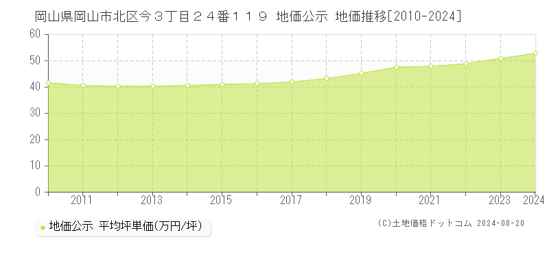 岡山県岡山市北区今３丁目２４番１１９ 公示地価 地価推移[2010-2024]