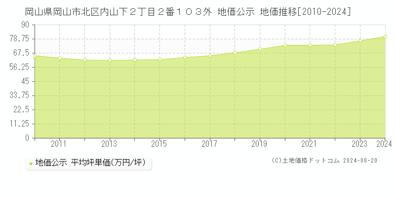 岡山県岡山市北区内山下２丁目２番１０３外 地価公示 地価推移[2010-2023]