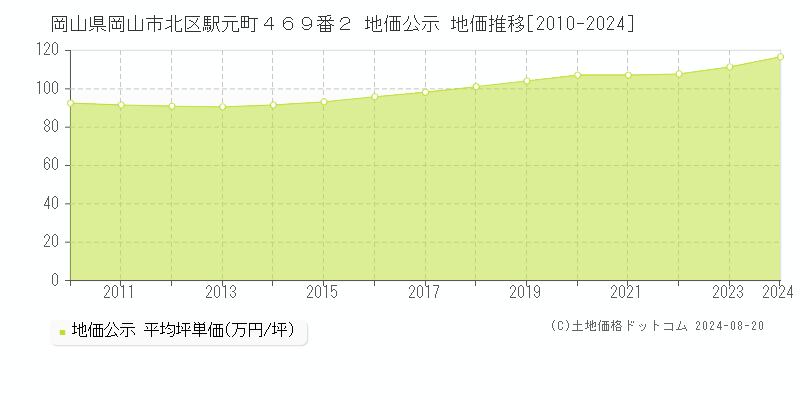 岡山県岡山市北区駅元町４６９番２ 地価公示 地価推移[2010-2023]