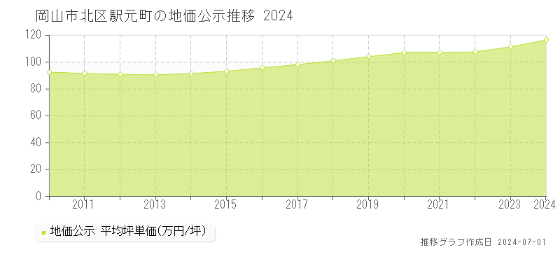 岡山市北区駅元町の地価公示推移グラフ 