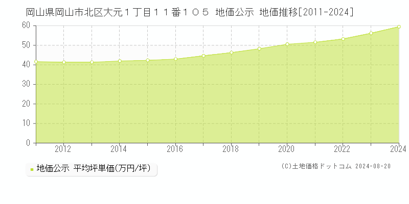 岡山県岡山市北区大元１丁目１１番１０５ 公示地価 地価推移[2011-2024]