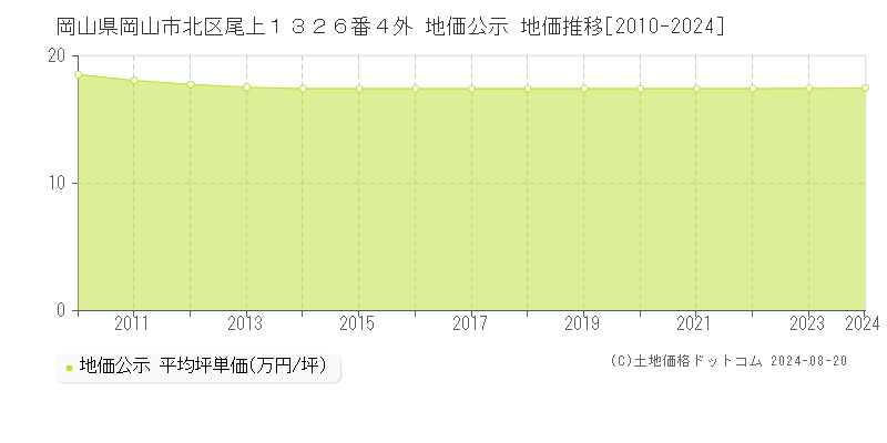 岡山県岡山市北区尾上１３２６番４外 公示地価 地価推移[2010-2024]