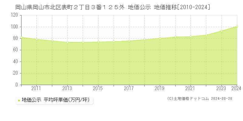 岡山県岡山市北区表町２丁目３番１２５外 公示地価 地価推移[2010-2024]