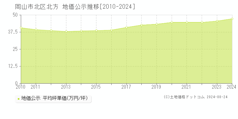 北方(岡山市北区)の地価公示推移グラフ(坪単価)[2010-2024年]