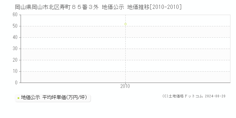 岡山県岡山市北区寿町８５番３外 地価公示 地価推移[2010-2010]