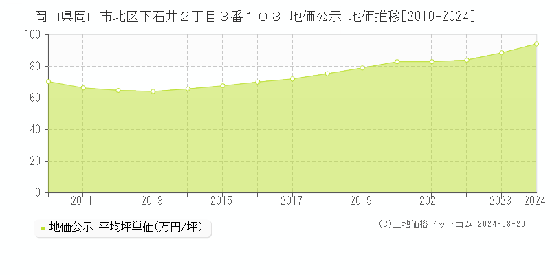 岡山県岡山市北区下石井２丁目３番１０３ 公示地価 地価推移[2010-2024]