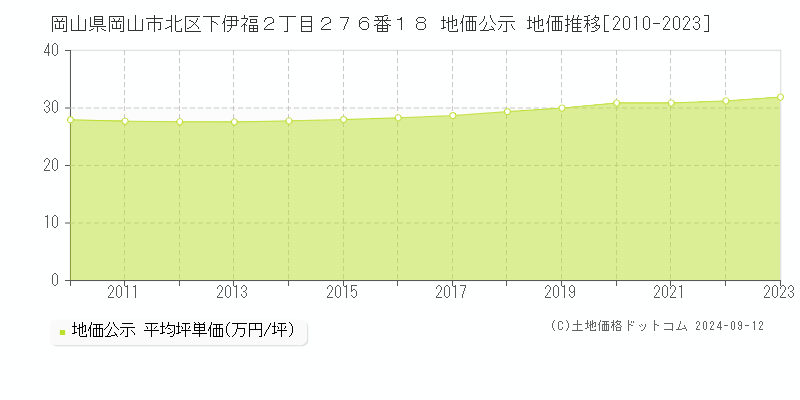 岡山県岡山市北区下伊福２丁目２７６番１８ 地価公示 地価推移[2010-2023]