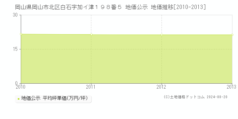 岡山県岡山市北区白石字加イ津１９８番５ 地価公示 地価推移[2010-2013]