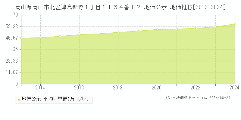 岡山県岡山市北区津島新野１丁目１１６４番１２ 公示地価 地価推移[2013-2024]