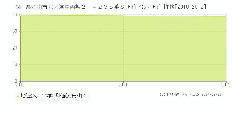 岡山県岡山市北区津島西坂２丁目２５５番６ 地価公示 地価推移[2010-2012]