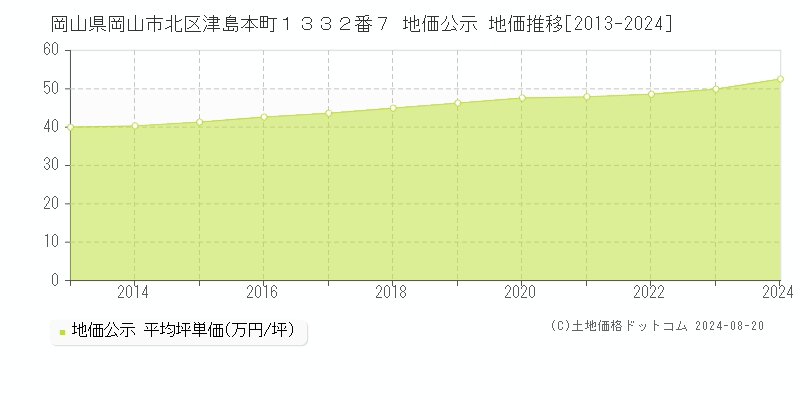 岡山県岡山市北区津島本町１３３２番７ 公示地価 地価推移[2013-2024]