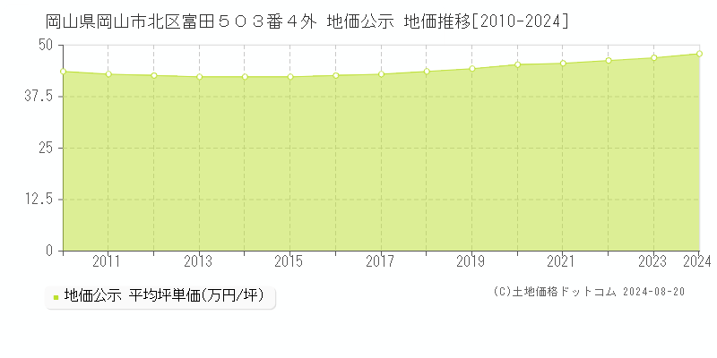 岡山県岡山市北区富田５０３番４外 地価公示 地価推移[2010-2023]